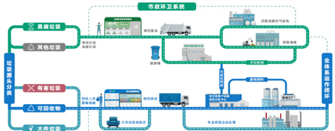 郑州航空港区“生活垃圾分类+资源回收”体系建设项目